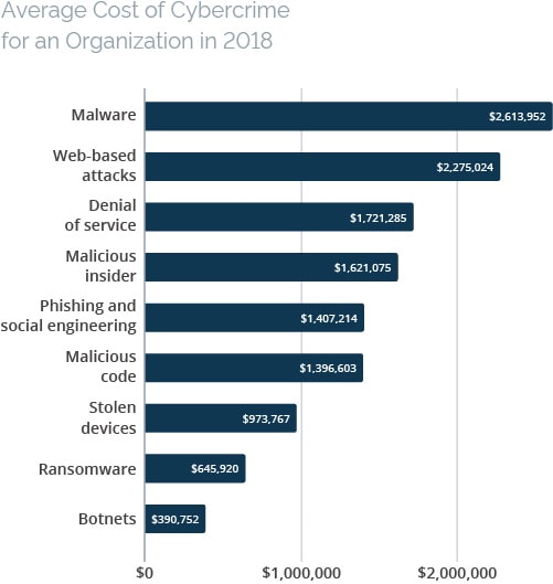 Average Cost of Cybercrime for an Organisation in 2018