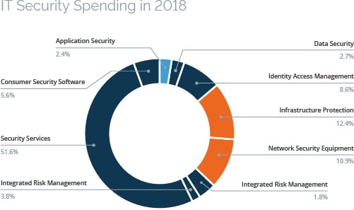 IT Security Spending in 2018