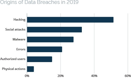 Origins of Data Breaches in 2019