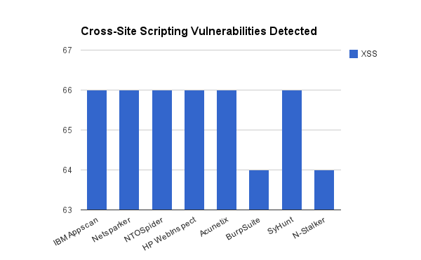Cross-Site Scripting Vulnerabilities detected by the web vulnerability scanners