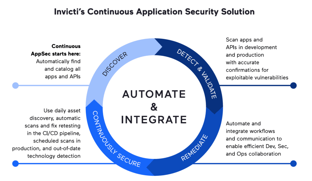 Invicti's steps to continuous web application security
