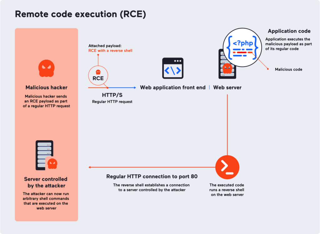 remote code execution (RCE)