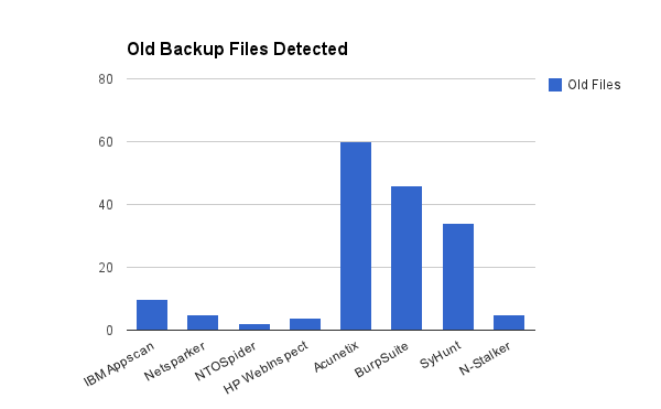 Old backup files detected by the web vulnerability scanners