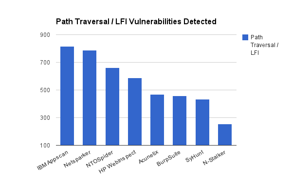 Path Traversal and Local File Inclusion Vulnerabilities detected by the web vulnerability scanners