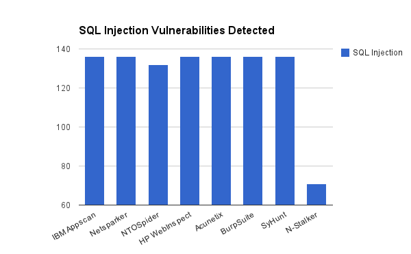 SQL Injection Vulnerabilities detected by the web vulnerability scanners