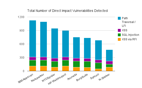 Total number of direct impact web application vulnerabilities detected by the web vulnerability scanners