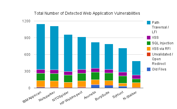 Total number of web application vulnerabilities detected by the web vulnerability scanners