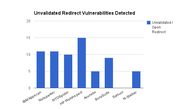 Open and Unvalidated Redirect Vulnerabilities detected by the web vulnerability scanners