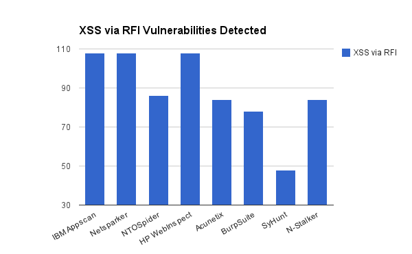 XSS via Remote File Inclusion Vulnerabilities detected by the web vulnerability scanners
